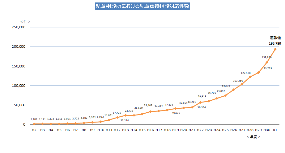 児童虐待相談対応件数(グラフ)16次.png