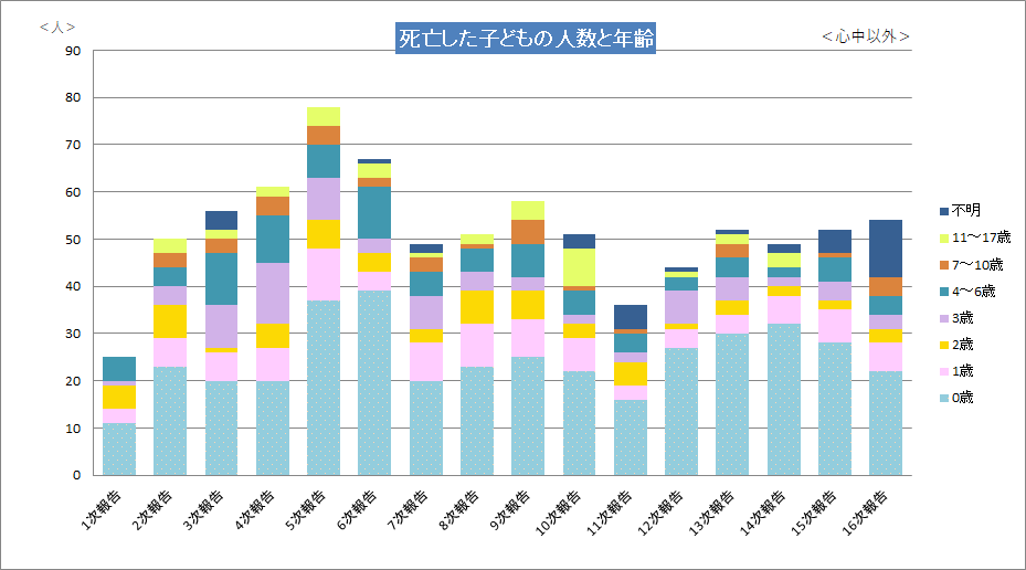 死亡した子どもの人数と年齢16次.png