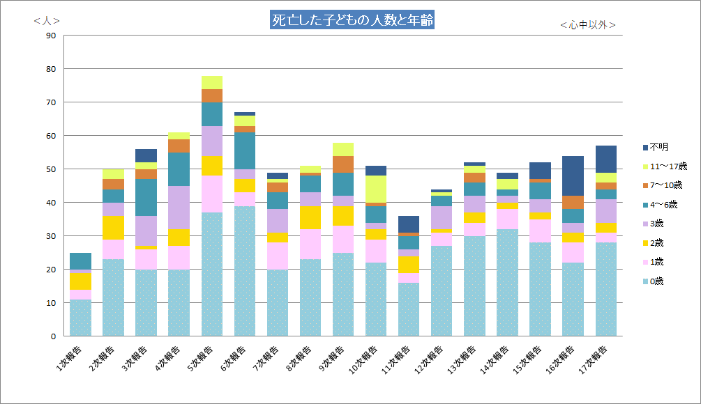 死亡した子どもの人数と年齢.png