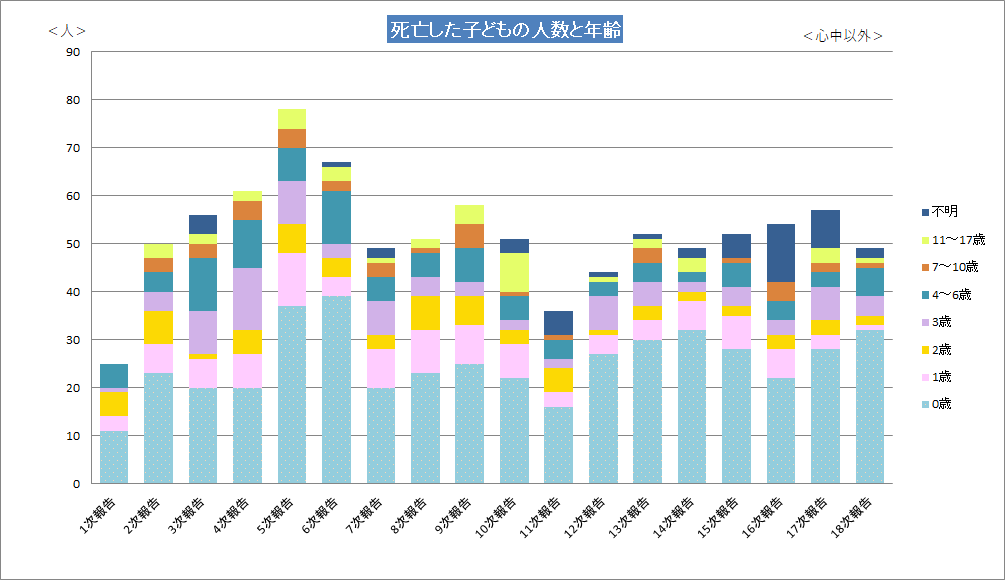 死亡した子どもの人数と年齢_18次.png