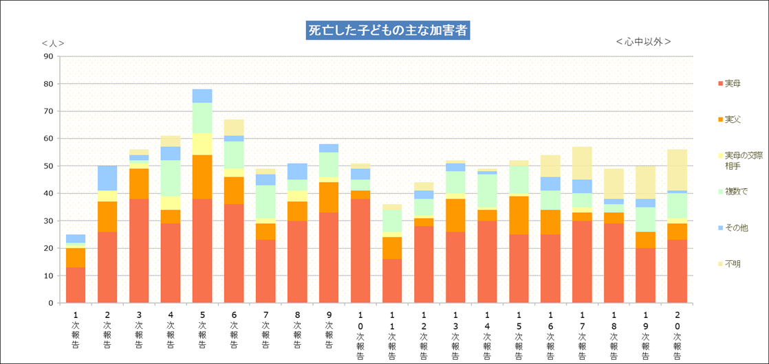 死亡した子どもの主な加害者.png
