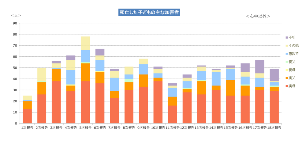 死亡した子どもの主な加害者_18次.png