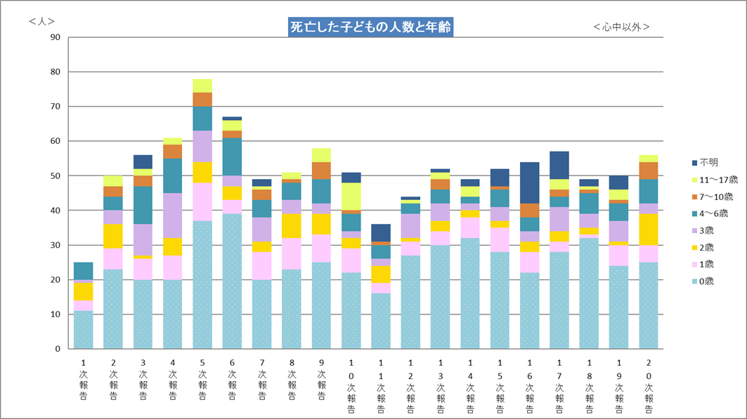 死亡した子どもの人数と年齢20次.png